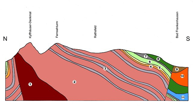 Schema geologischer Aufbau des Kyffhusergebirges